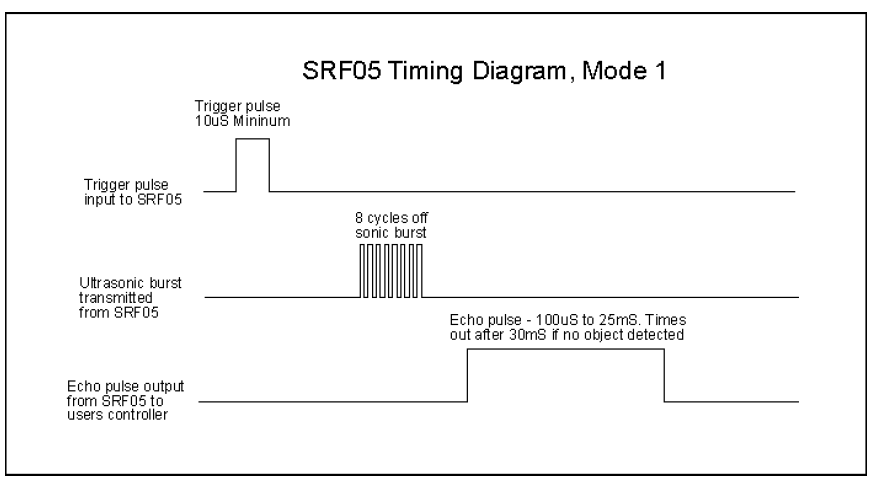 راه اندازی ماژول آلتراسونیک SRF05 و SR04 با AVR